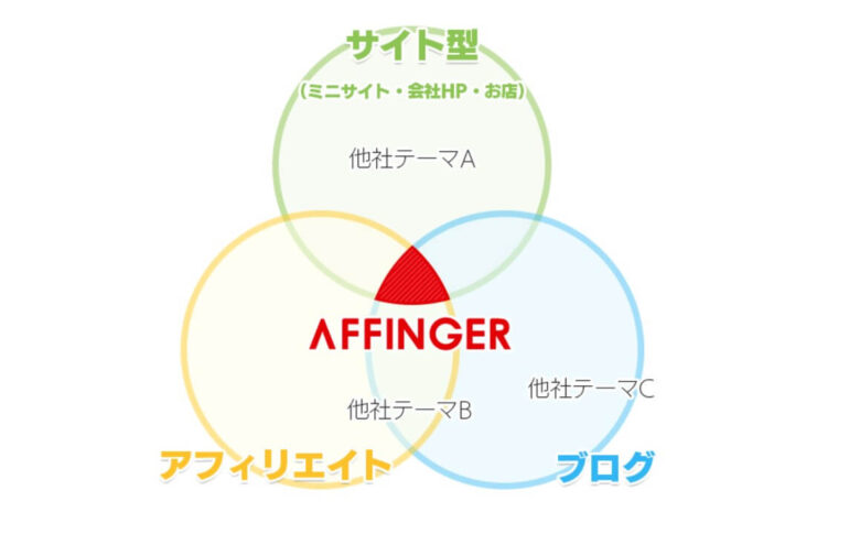 AFFINGER6を実際に使ってみて分かったメリット・デメリットアイキャッチ